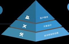 app定制開發(fā)、原生APP開發(fā)、APP開發(fā)公司 、北京APP開發(fā)公司