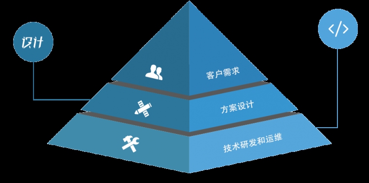 app定制開發(fā)、原生APP開發(fā)、APP開發(fā)公司 、北京APP開發(fā)公司