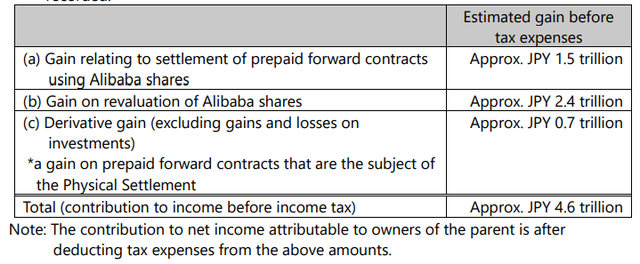 軟銀拋售阿里套現(xiàn)345億美元，持股降至15%以下失提名權(quán)