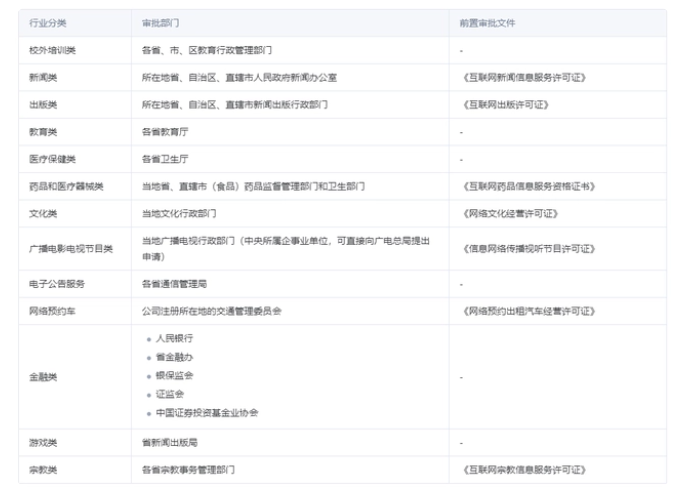 網(wǎng)站備案，哪些行業(yè)需要前置審批以及辦理流程