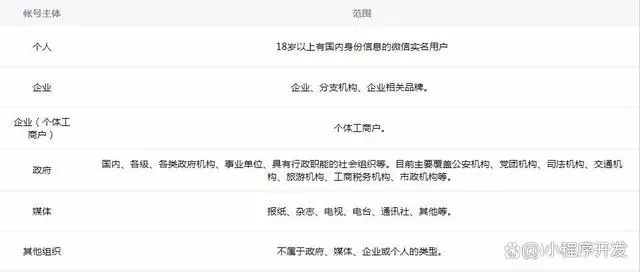 微信小程序5種注冊主體類型
